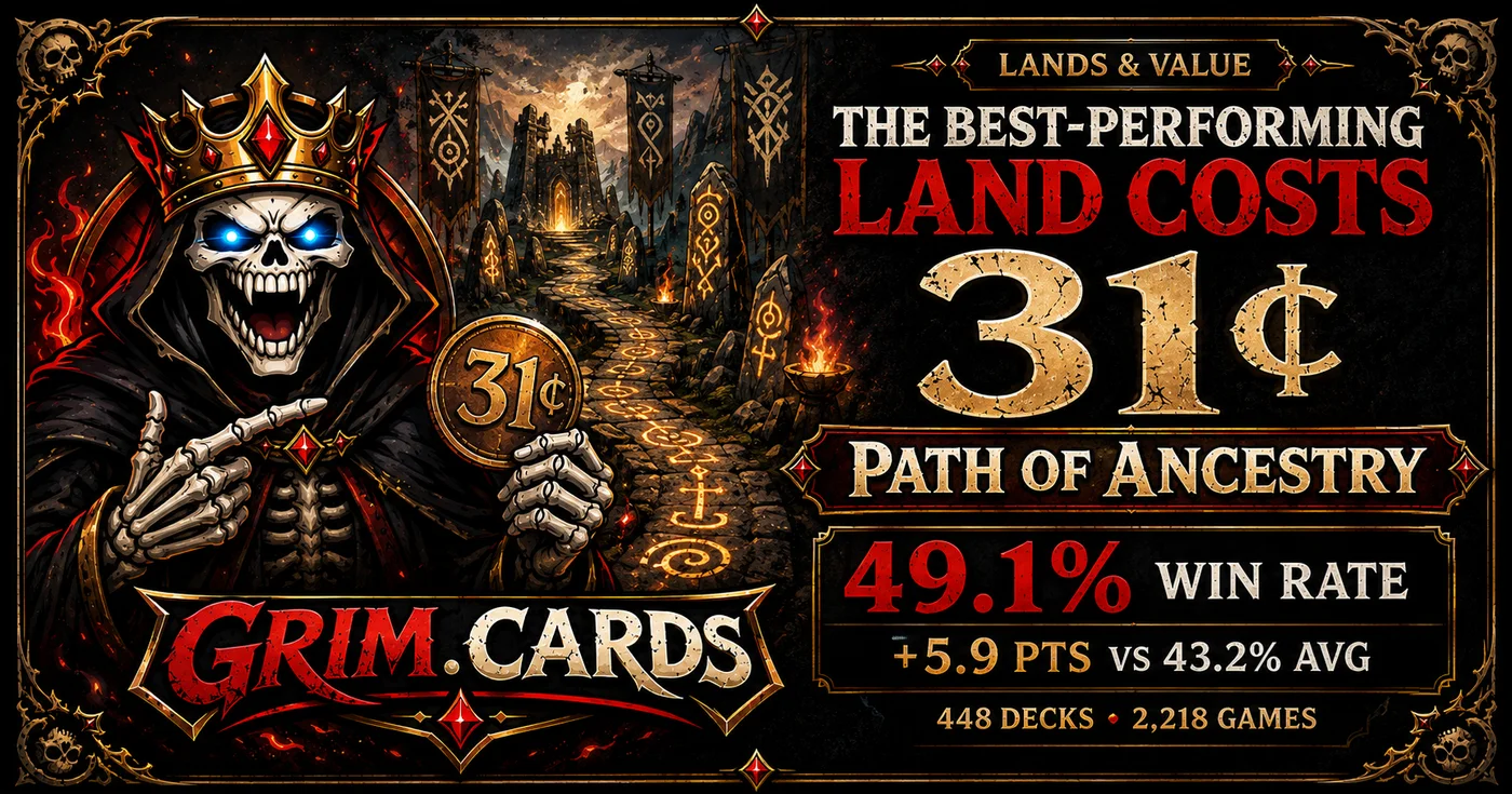 Highest performing land runs just 31 cents